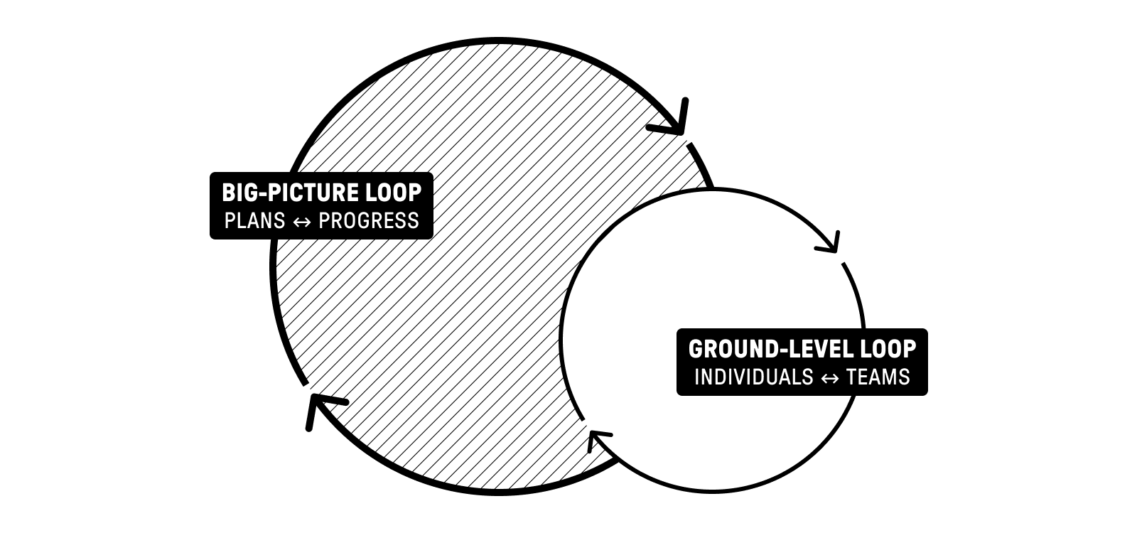 Continuous Coordination diagram