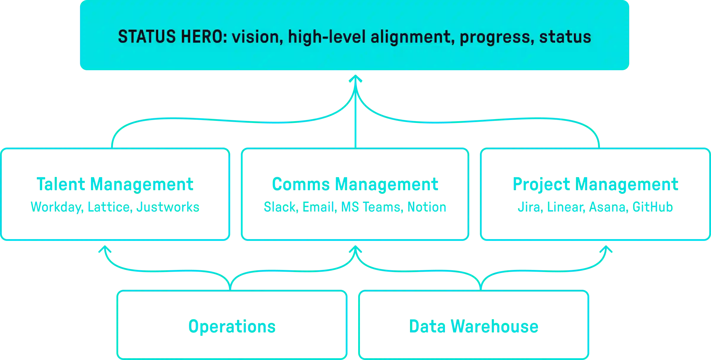 a diagram of common remote tools, all flowing together into Steady